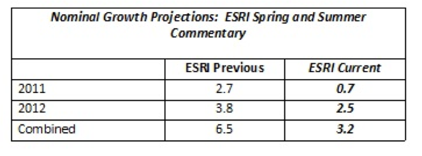 nominal growth projections esri spring summer